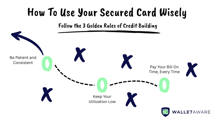 An infographic outlines three golden rules for using a secured card wisely: pay on time, keep utilization low, and stay consistent.
