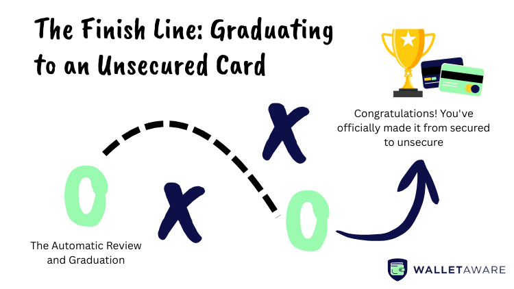 An infographic shows the finish line of credit rebuilding where users graduate from a secured credit card to an unsecured card.