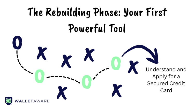 An infographic explains the rebuilding phase of credit by encouraging users to understand and apply for a secured credit card.